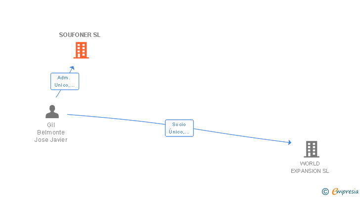 Vinculaciones societarias de SOUFONER SL