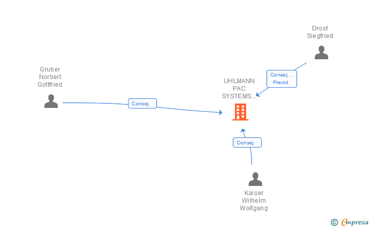Vinculaciones societarias de UHLMANN PAC SYSTEMS IBERICA SL