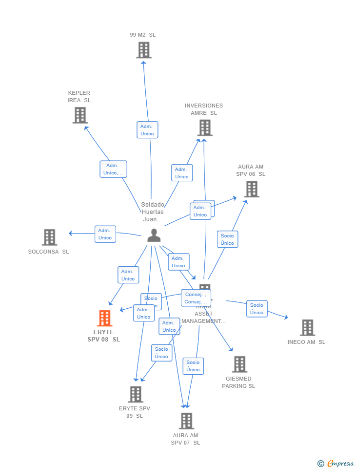 Vinculaciones societarias de ERYTE SPV 08 SL (EXTINGUIDA)