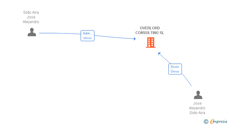 Vinculaciones societarias de OVERLORD CONSULTING SL