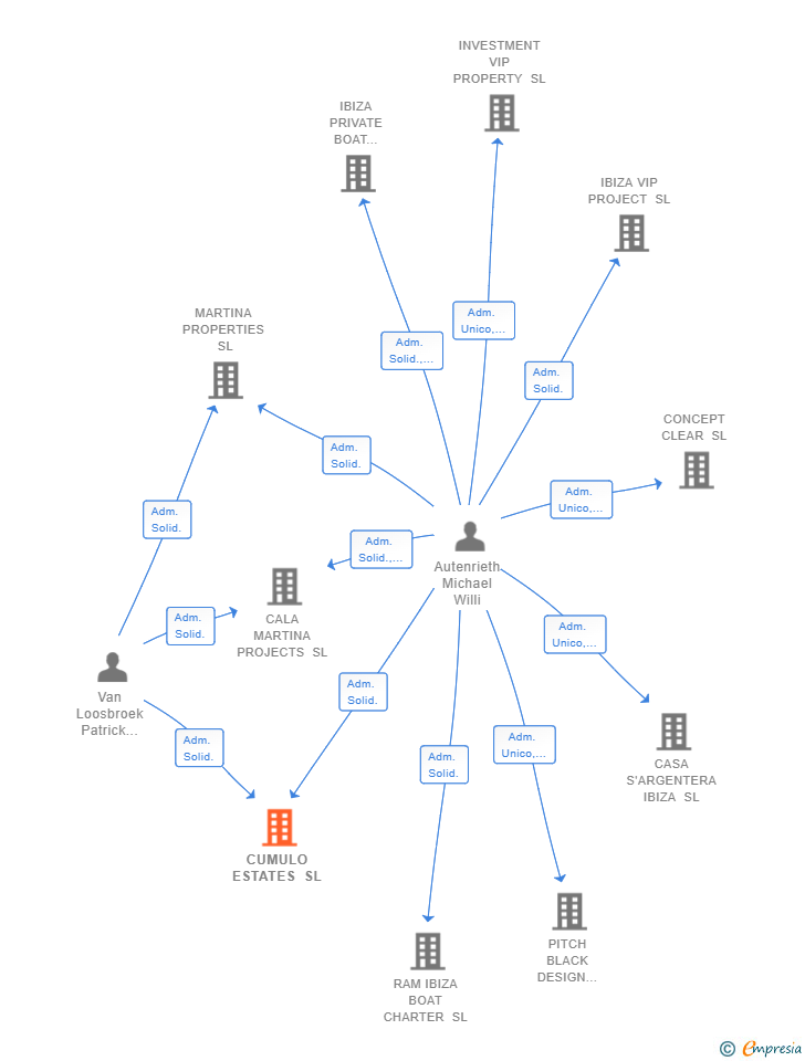 Vinculaciones societarias de CUMULO ESTATES SL