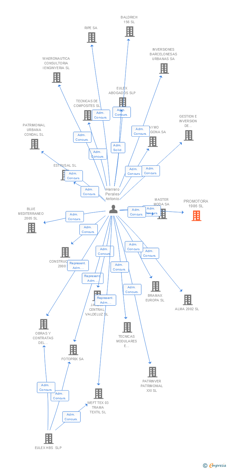 Vinculaciones societarias de PROMOTORA 1986 SL