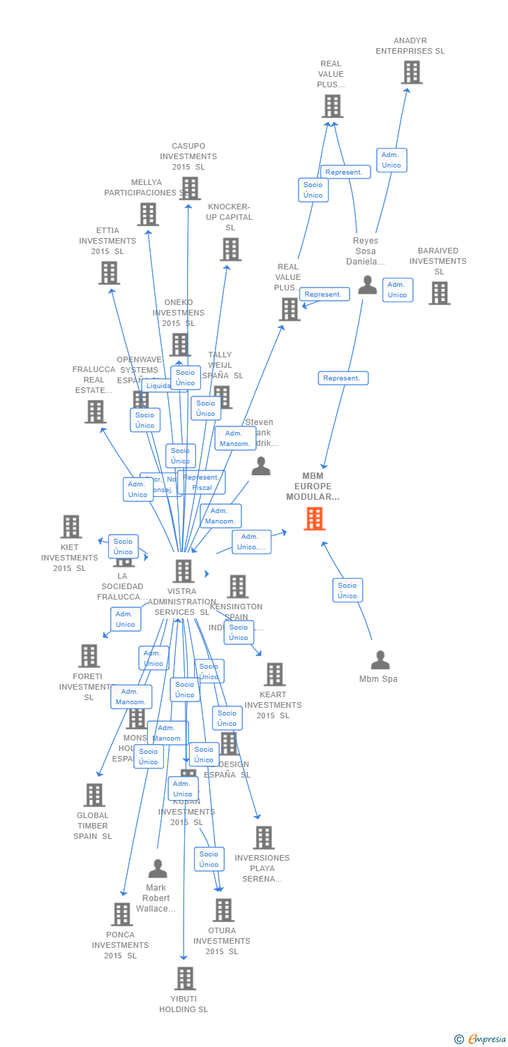 Vinculaciones societarias de MBM EUROPE MODULAR EXHIBITION SERVICES SL
