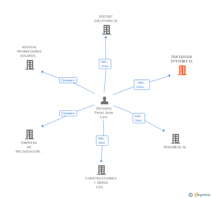 Vinculaciones societarias de TRATAIGUA SYSTEMS SL