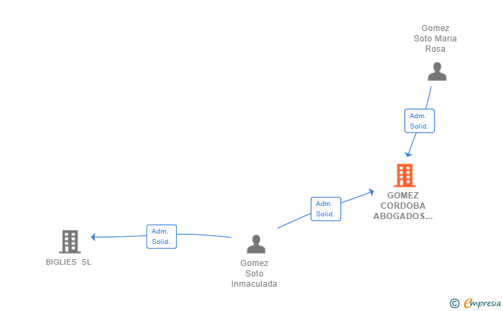 Vinculaciones societarias de GOMEZ CORDOBA ABOGADOS DE FARMACIA SL