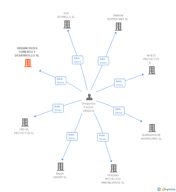 Vinculaciones societarias de URBANCROSS FOMENTO Y DESARROLLO SL