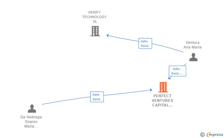 Vinculaciones societarias de PERFECT VENTURES CAPITAL GROUP SL (EXTINGUIDA)