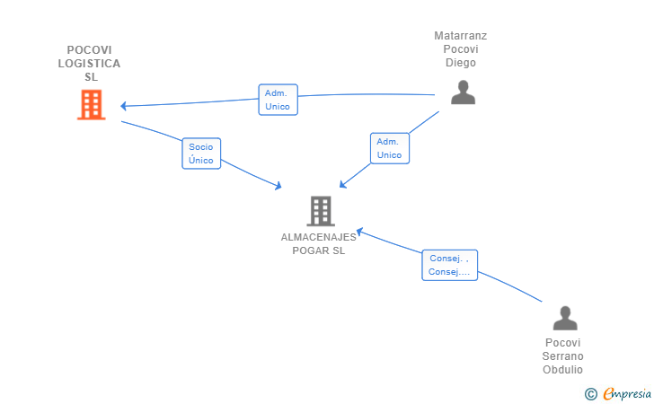 Vinculaciones societarias de POCOVI LOGISTICA SL