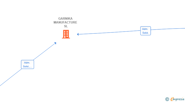 Vinculaciones societarias de GARNIKA MANUFACTURE SL