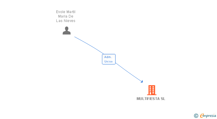 Vinculaciones societarias de MULTIFIESTA SL