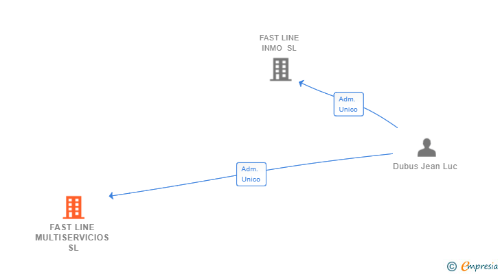 Vinculaciones societarias de FAST LINE MULTISERVICIOS SL