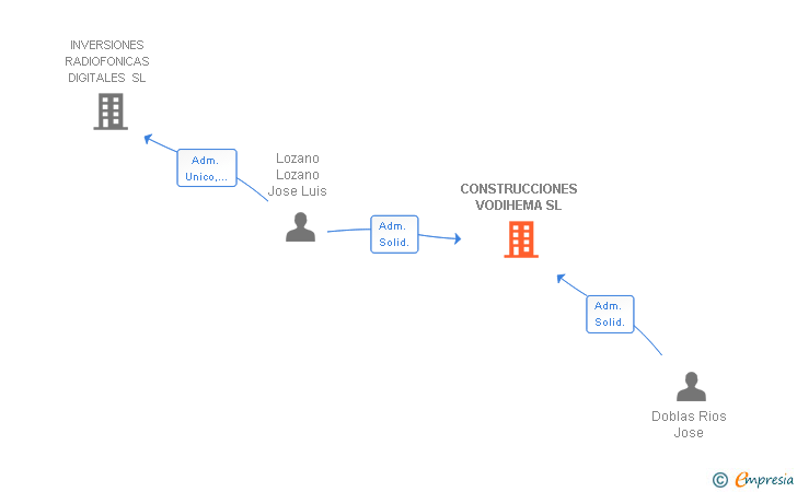 Vinculaciones societarias de CONSTRUCCIONES VODIHEMA SL