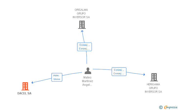 Vinculaciones societarias de DACEL SA