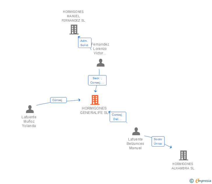 Vinculaciones societarias de HORMIGONES GENERALIFE SL