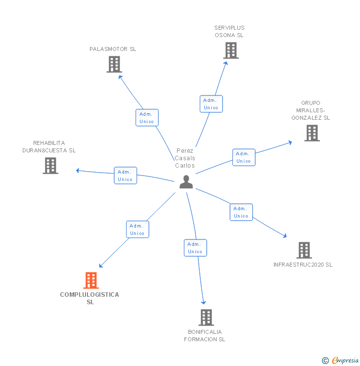 Vinculaciones societarias de COMPLULOGISTICA SL