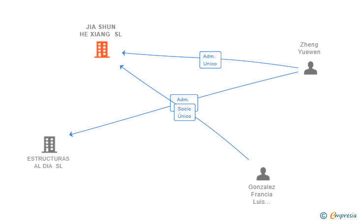 Vinculaciones societarias de JIA SHUN HE XIANG SL