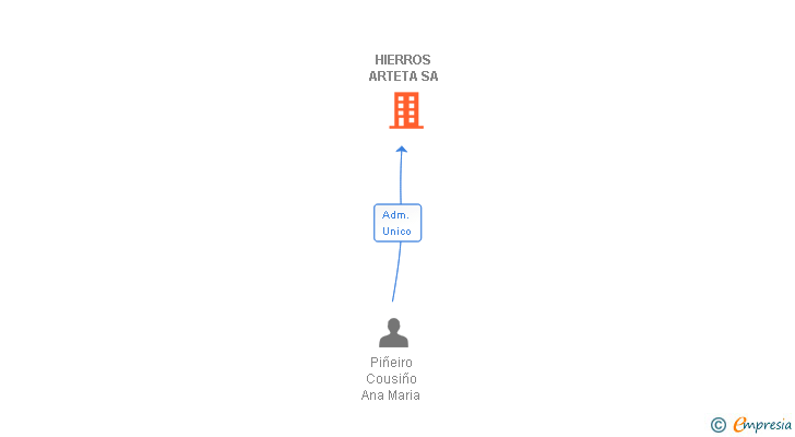 Vinculaciones societarias de HIERROS ARTETA SA