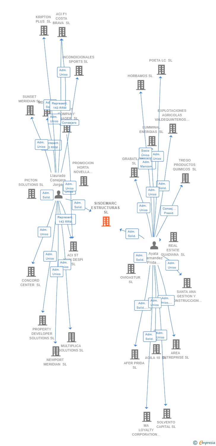 Vinculaciones societarias de SISDEMARC ESTRUCTURAS SL