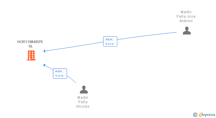 Vinculaciones societarias de HORTOMARPE SL