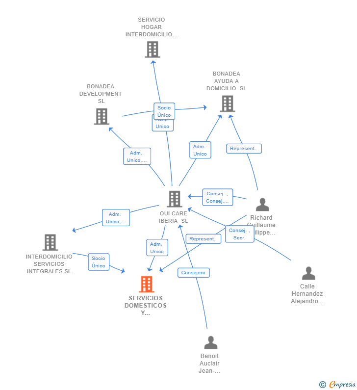 Vinculaciones societarias de SERVICIOS DOMESTICOS Y PERSONALES MADRID SL