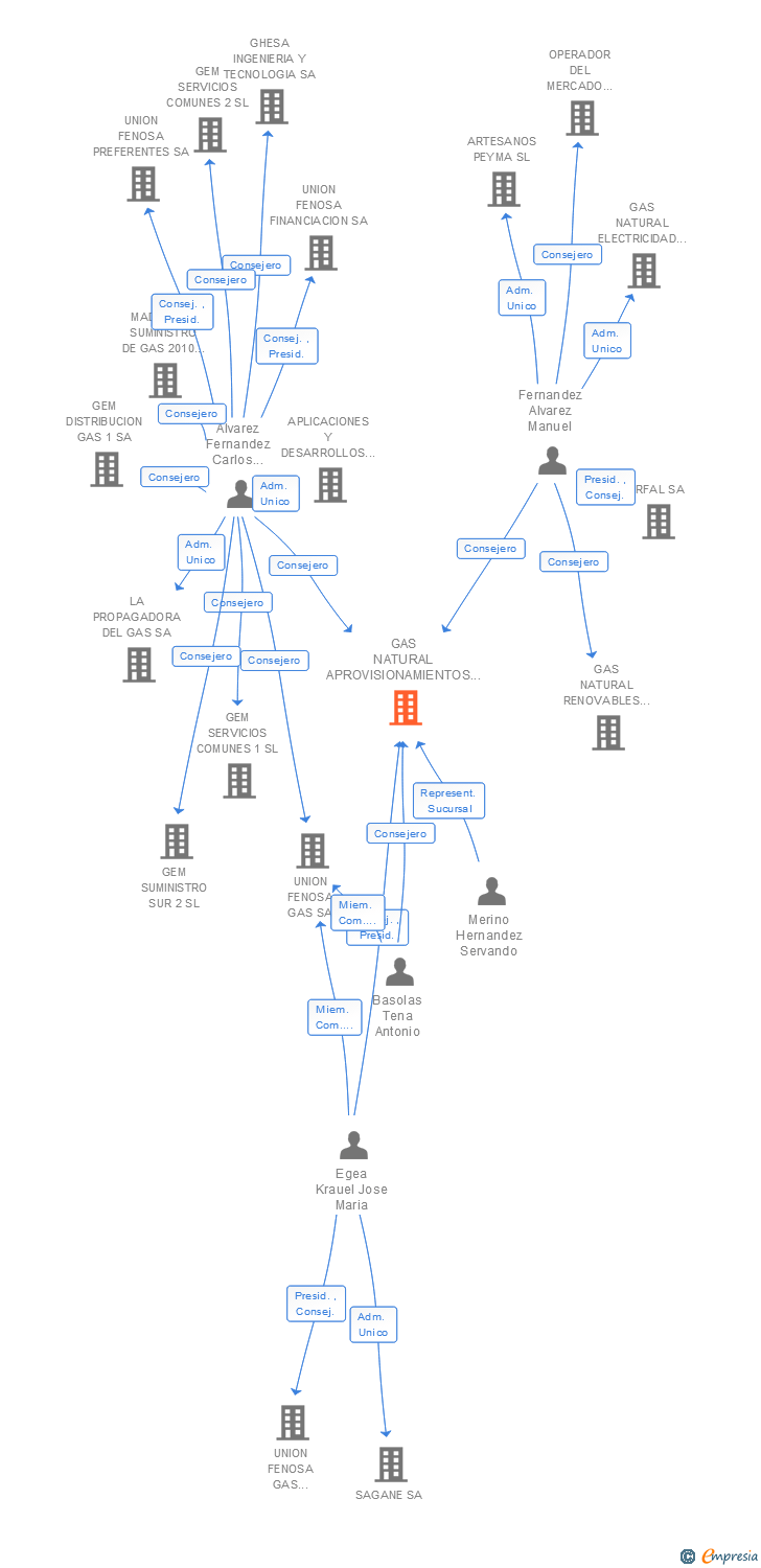 Vinculaciones societarias de NATURGY APROVISIONAMIENTOS SA