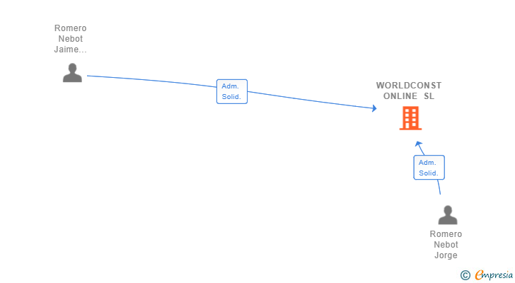 Vinculaciones societarias de WORLDCONST ONLINE SL