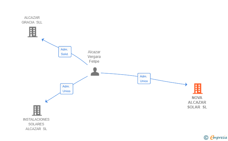 Vinculaciones societarias de NOVA ALCAZAR SOLAR SL