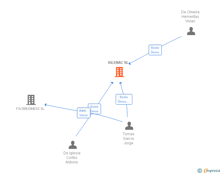 Vinculaciones societarias de IGLENAC SL
