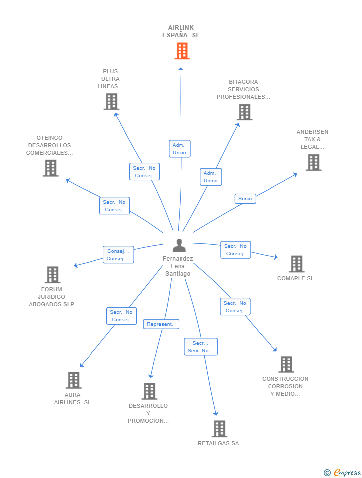 Vinculaciones societarias de AIRLINK ESPAÑA SL