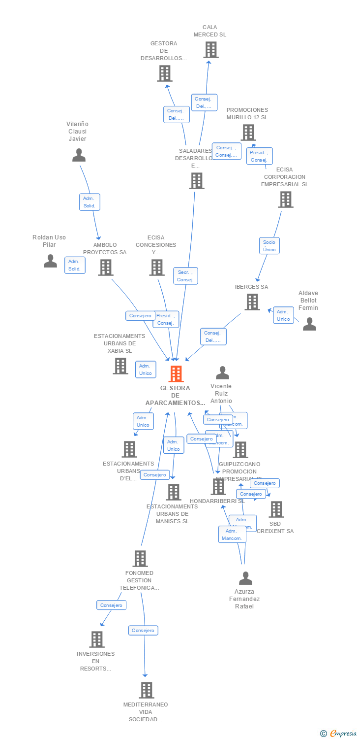 Vinculaciones societarias de GESTORA DE APARCAMIENTOS DEL MEDITERRANEO SL