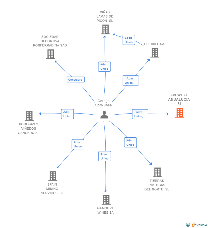 Vinculaciones societarias de SPI WEST ANDALUCIA SL
