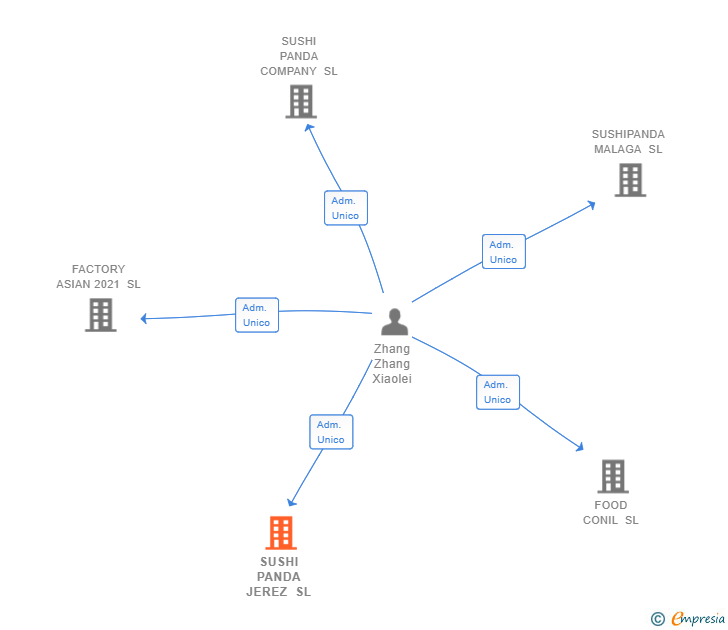 Vinculaciones societarias de SUSHI PANDA JEREZ SL