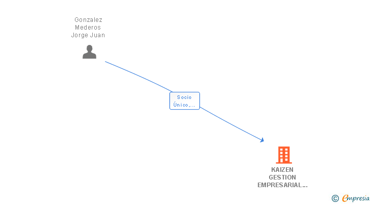 Vinculaciones societarias de KAIZEN GESTION EMPRESARIAL SL
