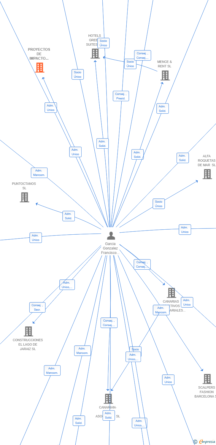 Vinculaciones societarias de PROYECTOS DE IMPACTO FORMATIVO SL