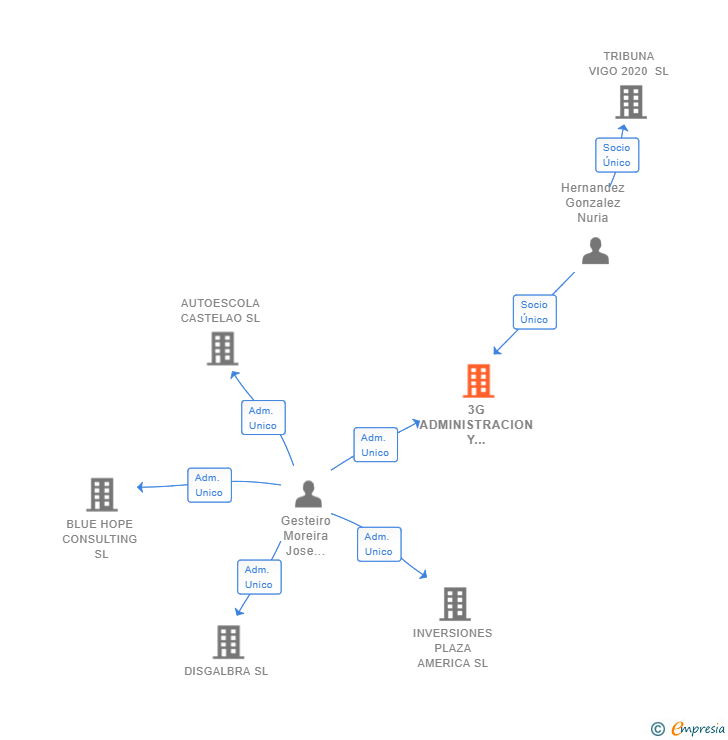 Vinculaciones societarias de 3G ADMINISTRACION Y GESTION SL