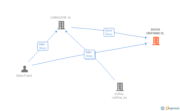 Vinculaciones societarias de BOGGI HISPANIA SL
