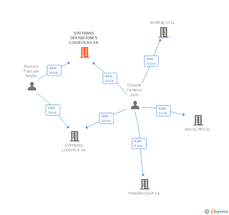 Vinculaciones societarias de SYRTRANS OPERACIONES LOGISTICAS SA