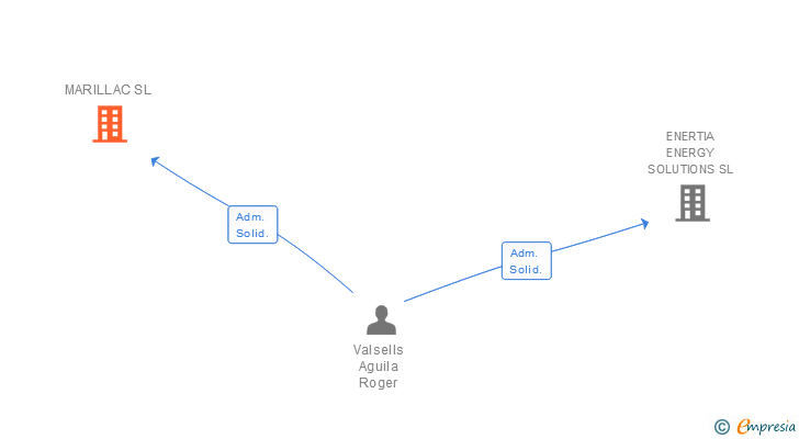 Vinculaciones societarias de MARILLAC SL