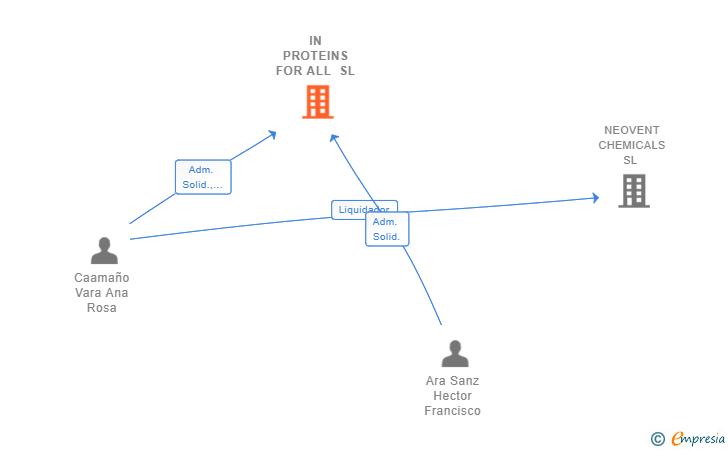 Vinculaciones societarias de IN PROTEINS FOR ALL SL