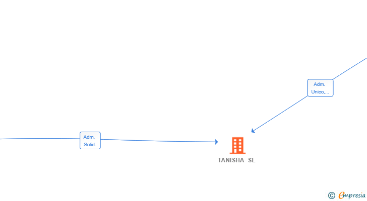 Vinculaciones societarias de TANISHA SL