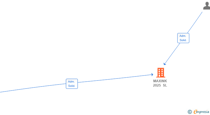 Vinculaciones societarias de MAXINK 2025 SL