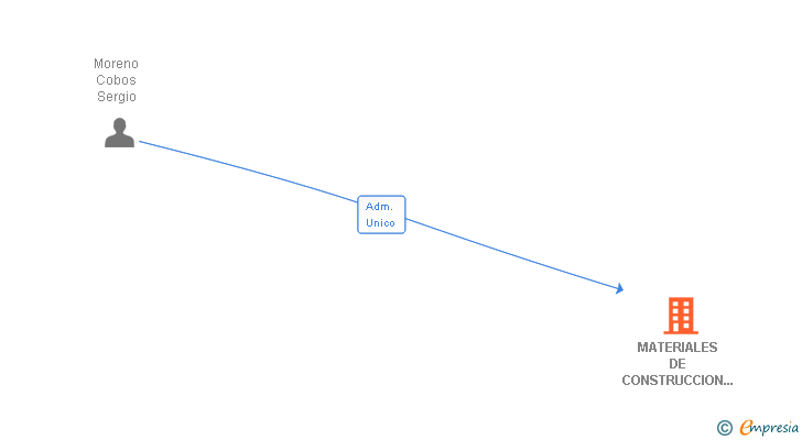 Vinculaciones societarias de MATERIALES DE CONSTRUCCION SEYCO SL