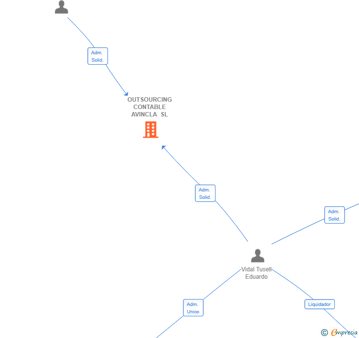 Vinculaciones societarias de OUTSOURCING CONTABLE AVINCLA SL