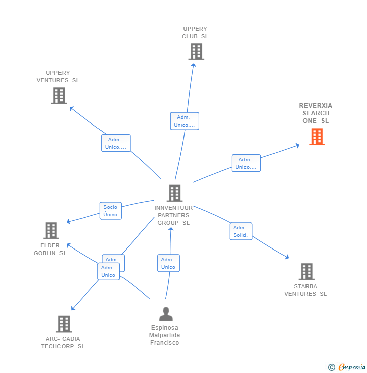 Vinculaciones societarias de REVERXIA SEARCH ONE SL