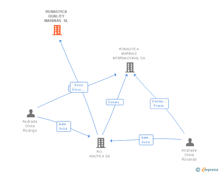 Vinculaciones societarias de RONAUTICA QUALITY MARINAS SL