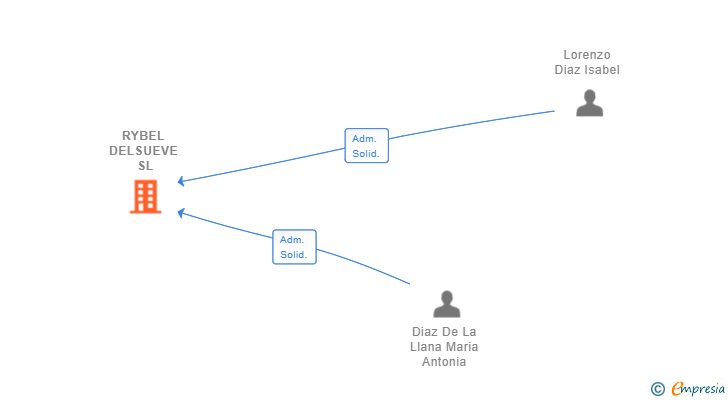 Vinculaciones societarias de RYBEL DELSUEVE SL