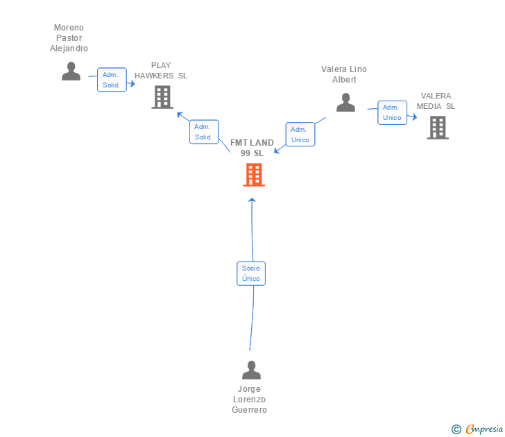Vinculaciones societarias de FMT LAND 99 SL