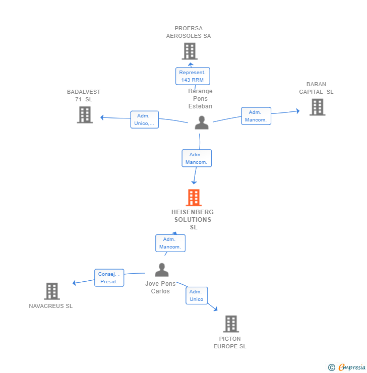 Vinculaciones societarias de HEISENBERG SOLUTIONS SL