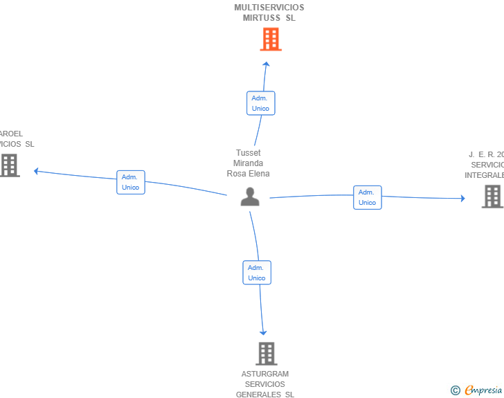 Vinculaciones societarias de MULTISERVICIOS MIRTUSS SL