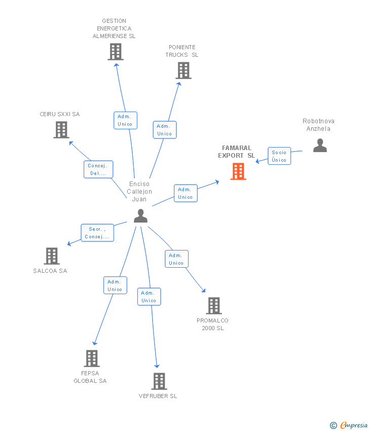Vinculaciones societarias de FAMARAL EXPORT SL